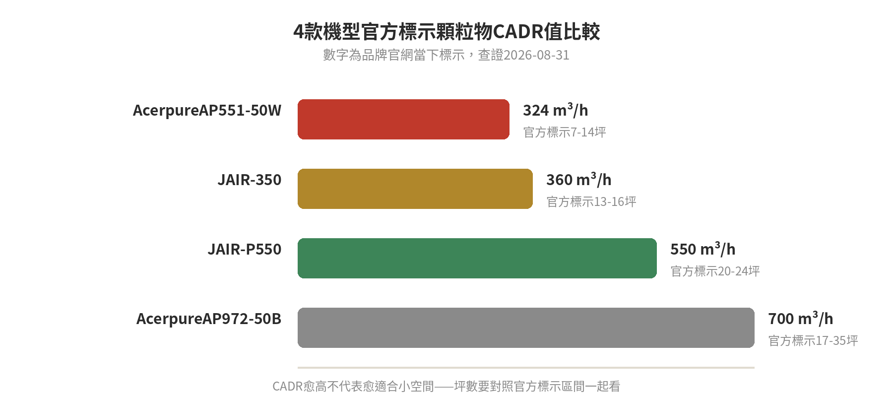 空氣清淨機過敏兒選購:CADR濾網規格怎麼看,不談療效 4款機型官方標示顆粒物CADR值長條比較圖,含官方適用坪數標註