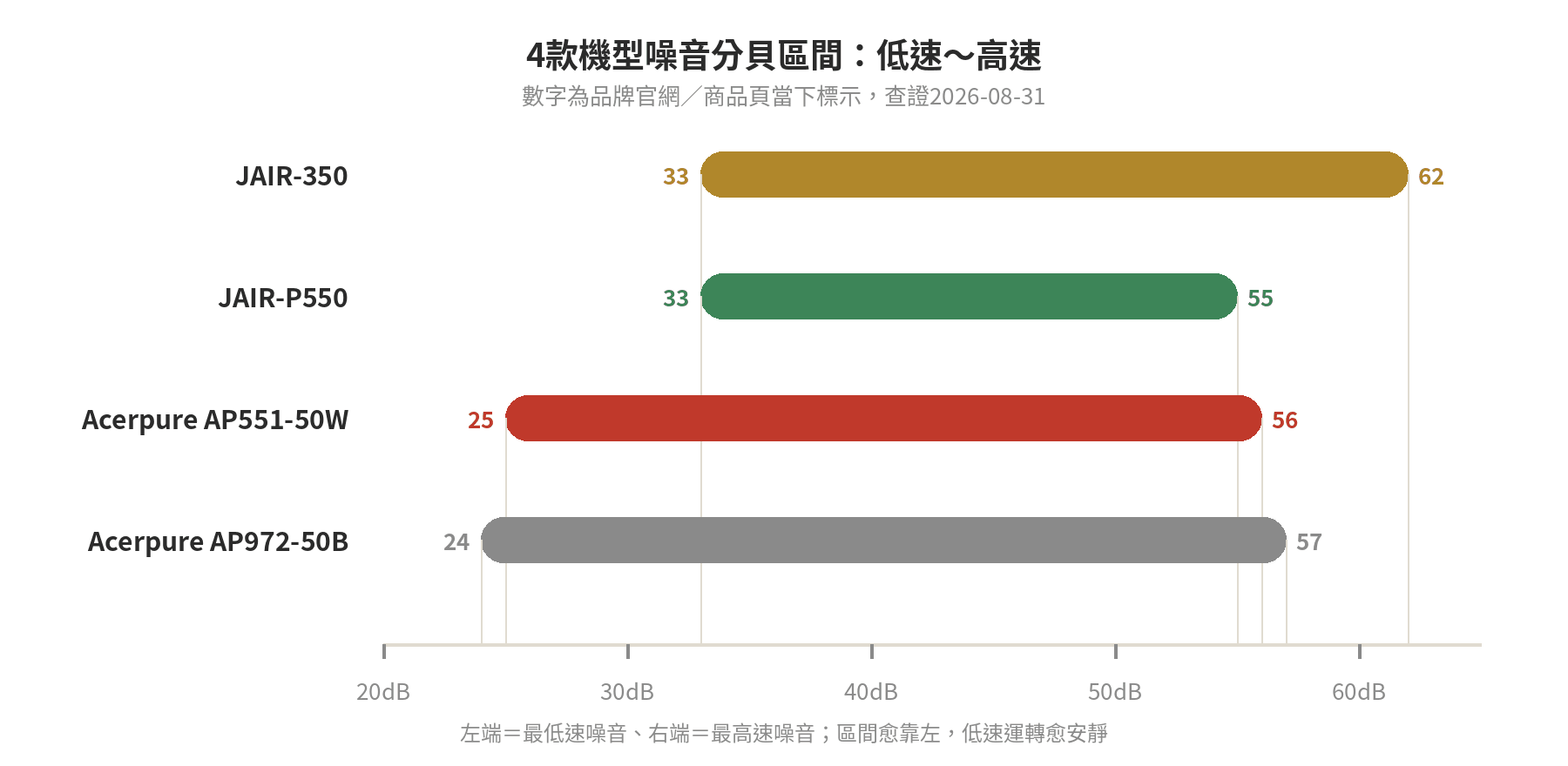 空氣清淨機過敏兒選購:CADR濾網規格怎麼看,不談療效 4款機型噪音分貝區間圖,橫軸為分貝連續軸,標示各機型低速至高速噪音範圍