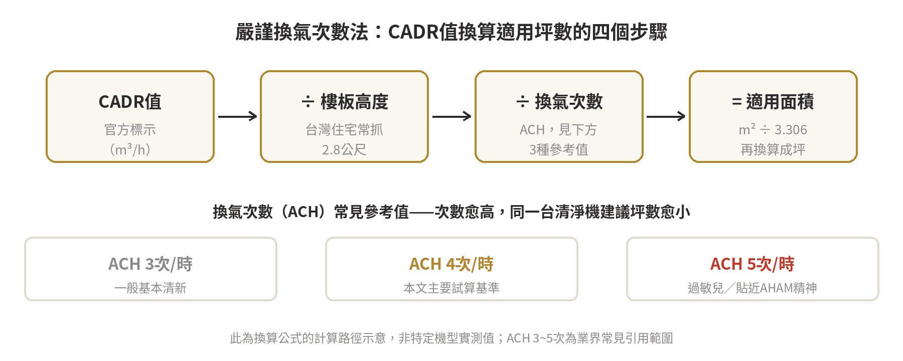 空氣清淨機坪數對照表:CADR值怎麼算,30坪客廳該買多大的 嚴謹換氣次數法計算流程:CADR值除以樓板高度、再除以換氣次數,等於適用面積