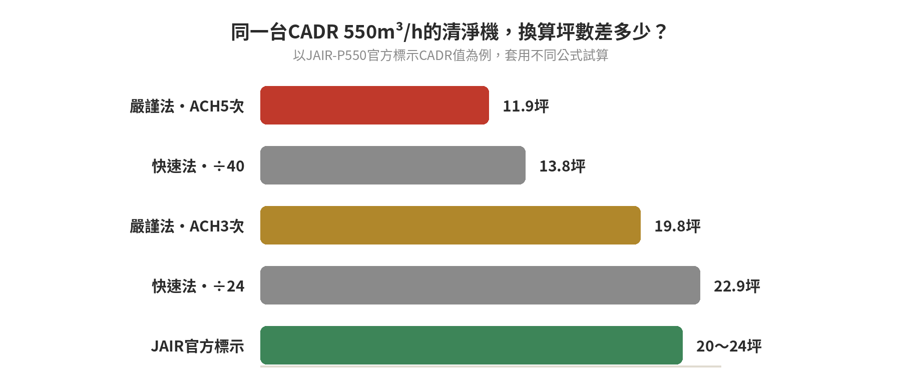 空氣清淨機坪數對照表:CADR值怎麼算,30坪客廳該買多大的 同一台CADR 550 m³/h的清淨機,套用不同公式算出的坪數比較長條圖,以JAIR-P550為例