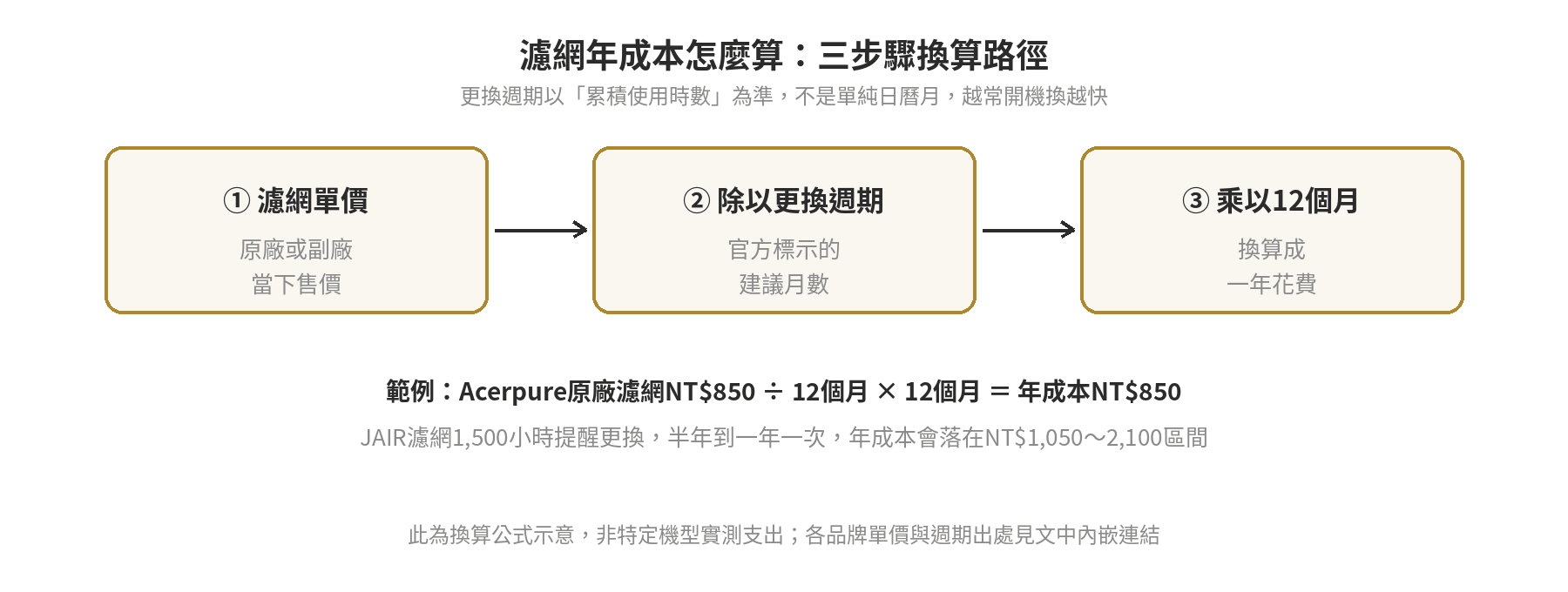 空氣清淨機濾網更換費用:副廠vs原廠一年要花多少錢 濾網年成本換算三步驟:濾網單價除以更換週期月數,再乘以12個月換算成一年花費