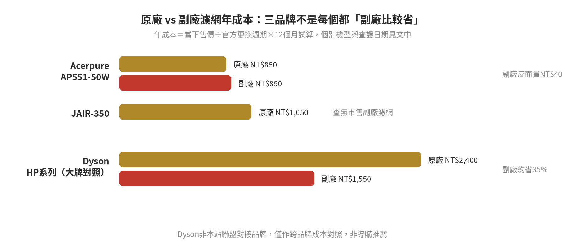 空氣清淨機濾網更換費用:副廠vs原廠一年要花多少錢 Acerpure、JAIR、Dyson三品牌原廠與副廠濾網年成本長條圖比較,Acerpure副廠反而較貴、JAIR查無副廠、Dyson副廠省約35%