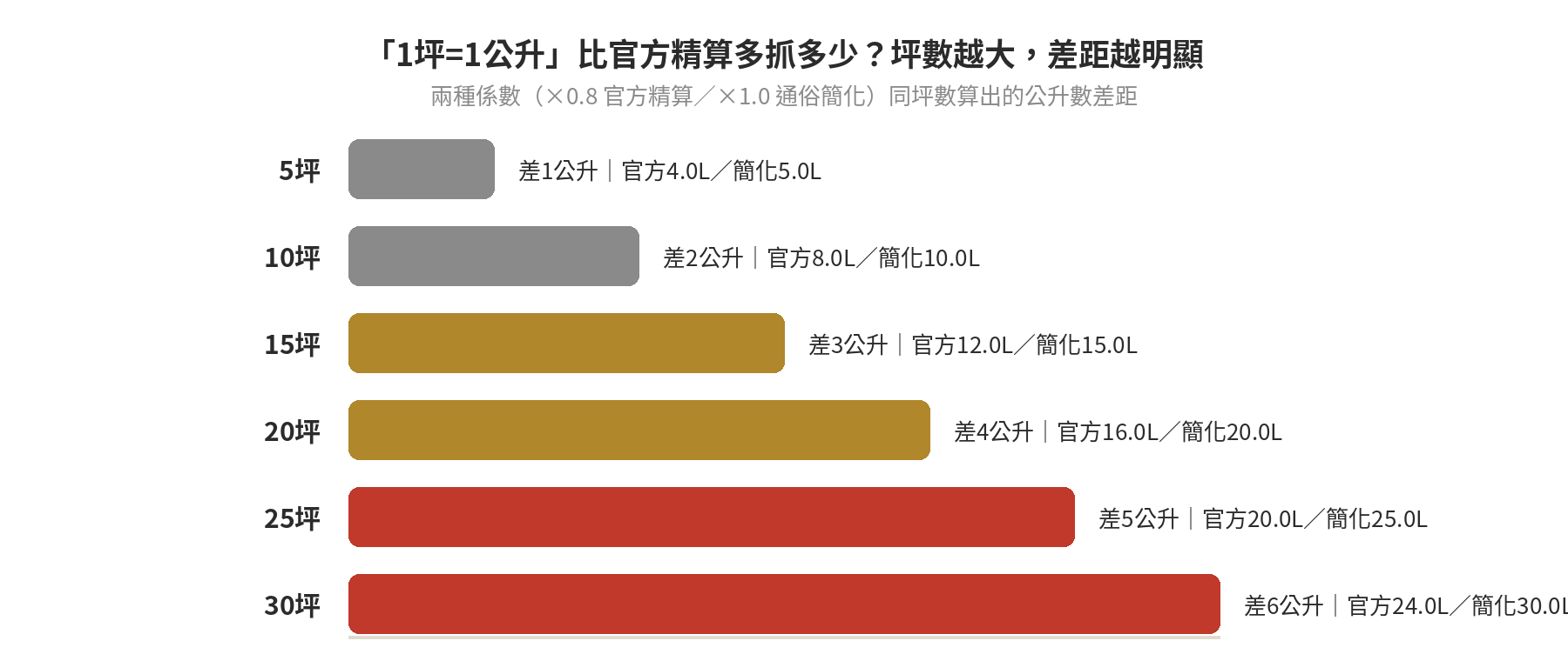 除濕機坪數選購公式:1坪=1公升怎麼用才不買貴 「1坪=1公升」比官方精算多抓多少公升的長條圖,坪數越大差距越明顯