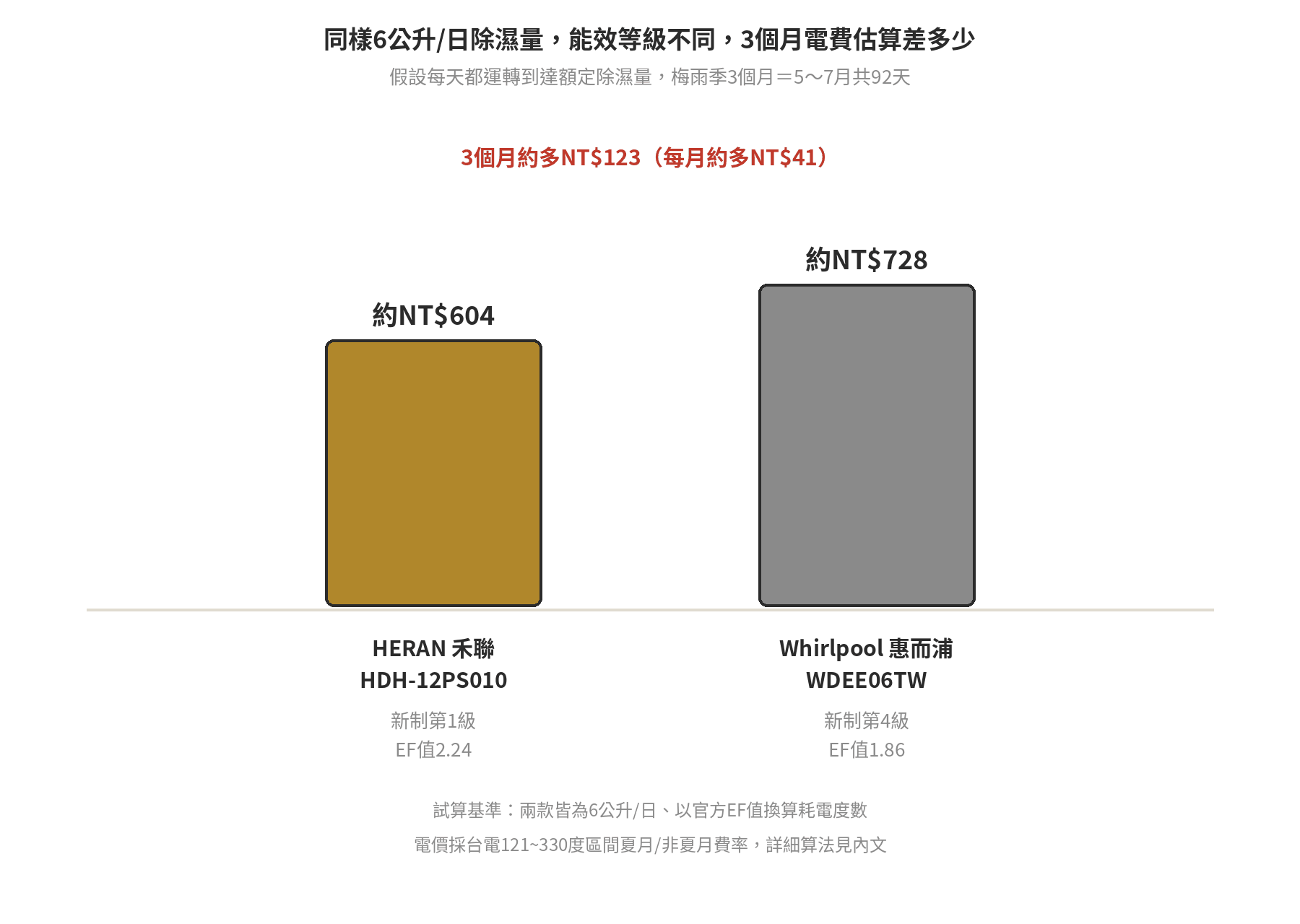 除濕機能效電費試算:不同能效等級,梅雨季3個月電費差多少 HERAN禾聯HDH-12PS010與Whirlpool惠而浦WDEE06TW兩款6公升除濕機,梅雨季3個月電費估算長條圖比較,差距約NT$123