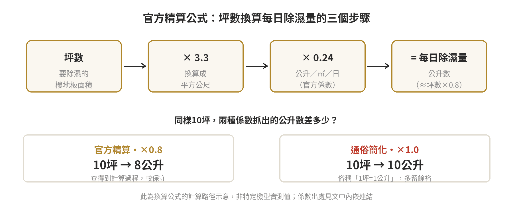 除濕機坪數選購公式:1坪=1公升怎麼用才不買貴 官方精算公式:坪數換算每日除濕量的三個步驟,並比較官方精算與通俗簡化兩種係數算出的公升數