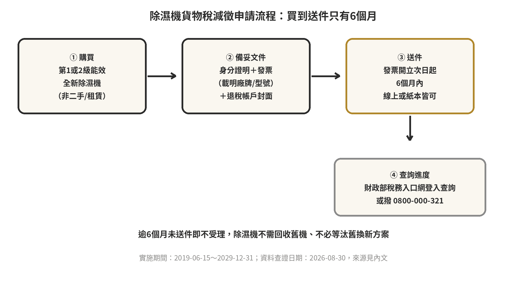 除濕機節能補助申請教學:最高補助多少、資格與流程一次看 除濕機貨物稅減徵申請流程圖:購買、備妥文件、6個月內送件、查詢進度四步驟