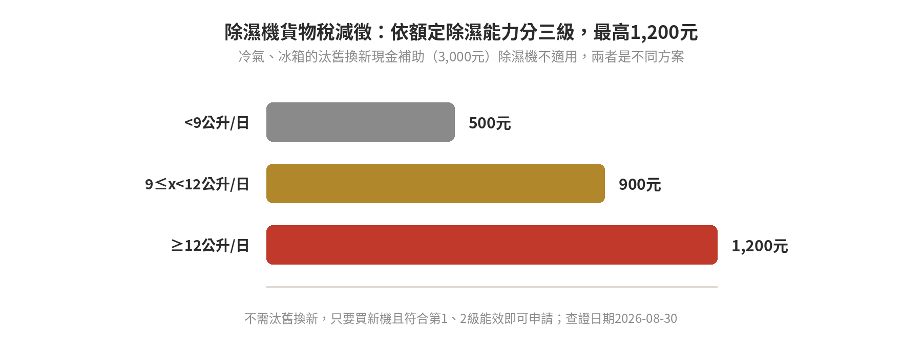 除濕機節能補助申請教學:最高補助多少、資格與流程一次看 除濕機貨物稅減徵依額定除濕能力分三級的長條比較圖,12公升/日以上最高1,200元