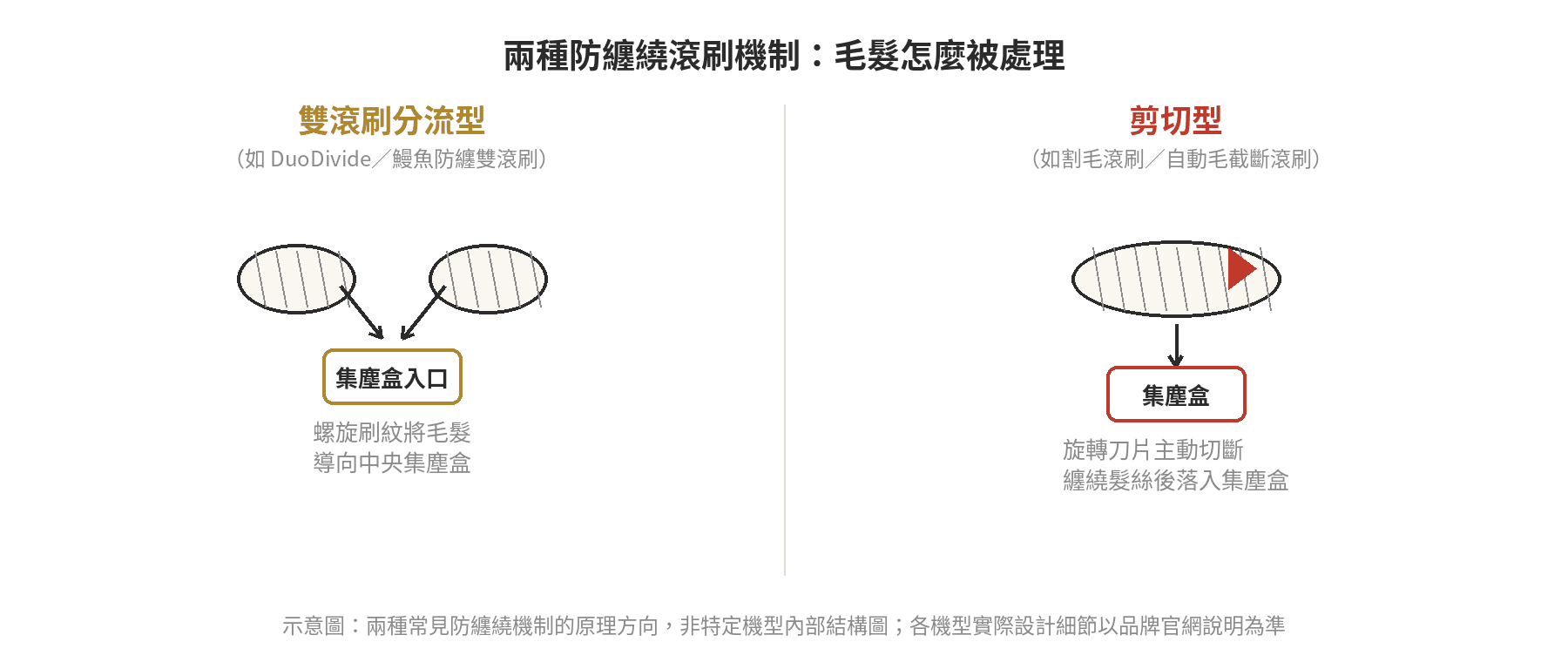 掃地機器人毛小孩家庭選購指南:防纏繞滾刷、除毛髮吸力比較表 兩種防纏繞滾刷機制示意圖:雙滾刷分流型將毛髮導向集塵盒入口,剪切型用旋轉刀片主動剪斷纏繞髮絲
