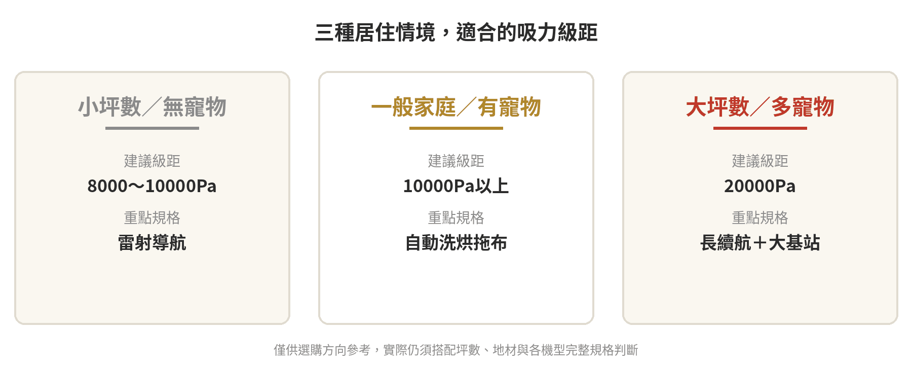掃地機器人推薦:同吸力等級(8000Pa/10000Pa/20000Pa)跨品牌比價表 三種居住情境建議吸力級距卡片:小坪數無寵物、一般家庭有寵物、大坪數多寵物