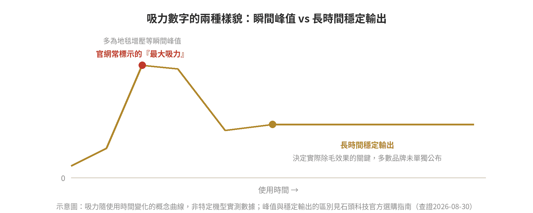 掃地機器人毛小孩家庭選購指南:防纏繞滾刷、除毛髮吸力比較表 吸力數字隨使用時間變化的概念曲線:官網常標示的最大吸力多為瞬間峰值,長時間穩定輸出比瞬間峰值更能反映實際使用表現