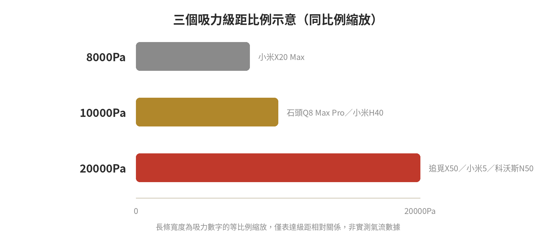 掃地機器人推薦:同吸力等級(8000Pa/10000Pa/20000Pa)跨品牌比價表 三個吸力級距(8000Pa、10000Pa、20000Pa)比例示意圖,長條寬度依吸力數字等比例縮放