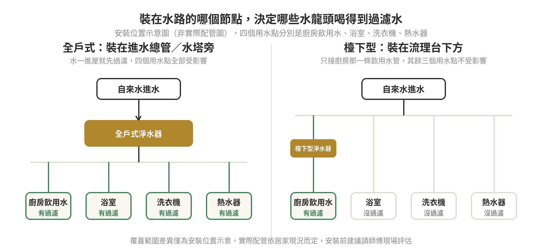 全戶式與廚下型淨水器安裝位置及用水點覆蓋範圍比較圖