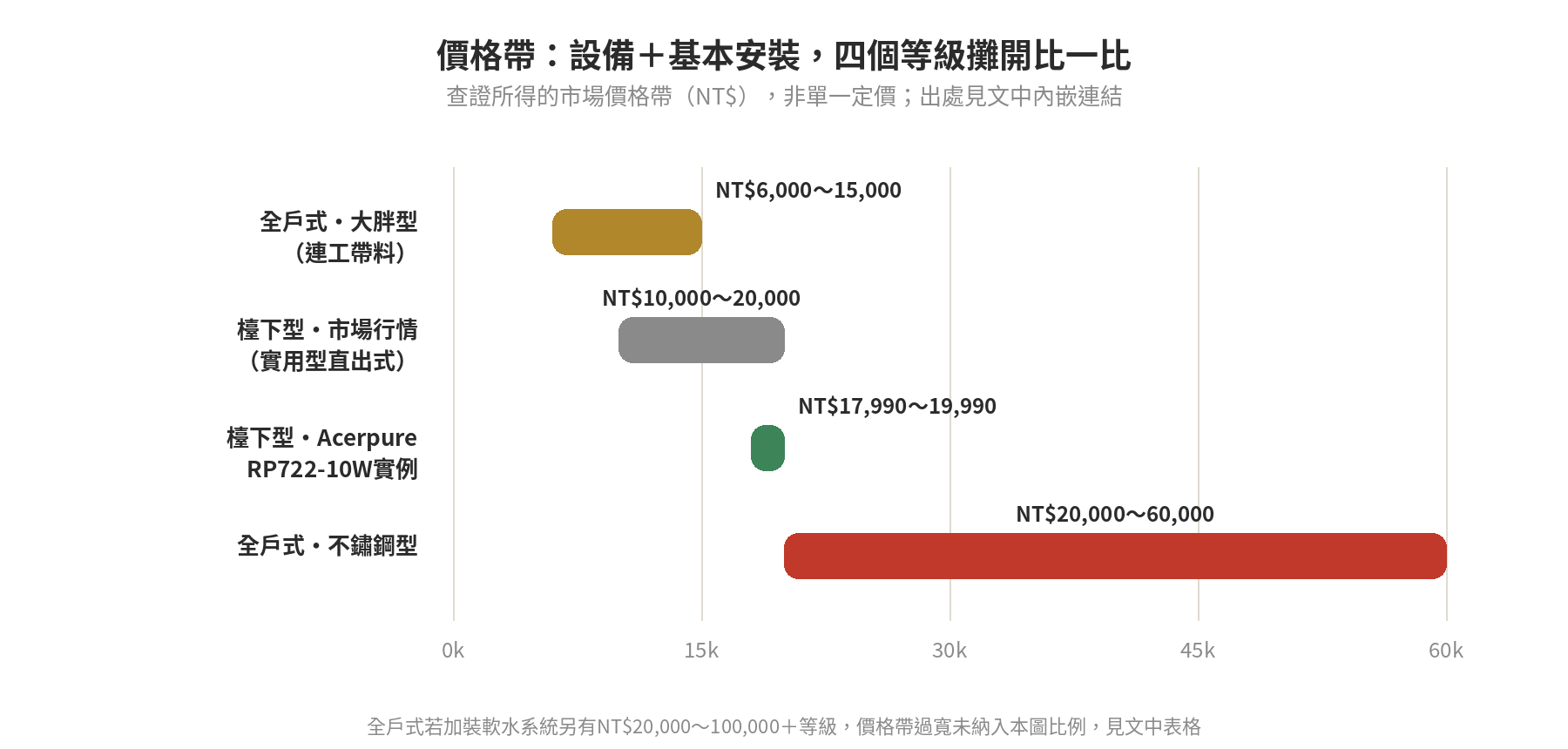 淨水器檯下型vs全戶式比較:價格、安裝與情境一次看 檯下型與全戶式淨水器四個等級的價格帶比較長條圖,含設備與基本安裝費用區間