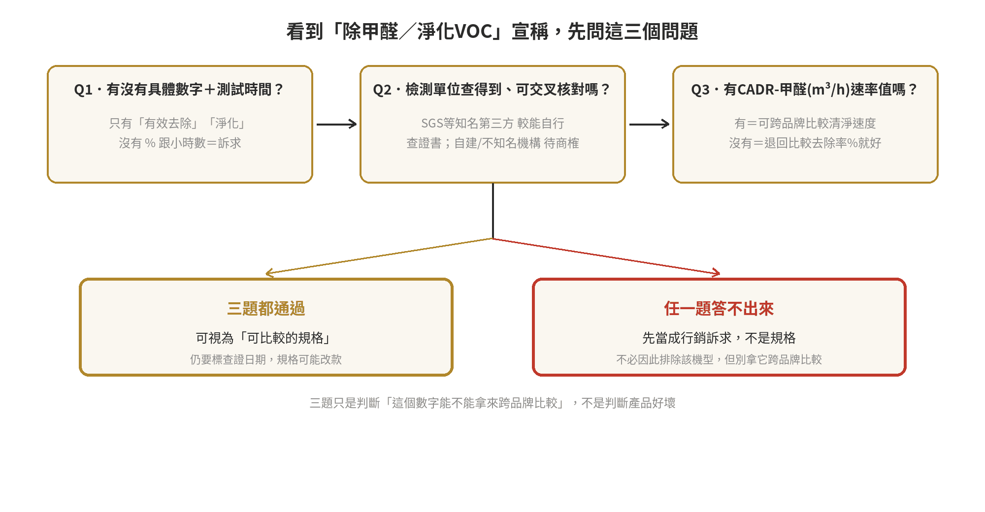 空氣清淨機甲醛/VOC訴求怎麼判斷:規格數字看門道不看廣告詞 看到除甲醛淨化VOC宣稱時的三個判斷問題流程圖:有沒有具體數字加測試時間、檢測單位查得到嗎、有沒有CADR甲醛速率值,三題都通過視為可比較的規格,任一題答不出來先當成行銷訴求