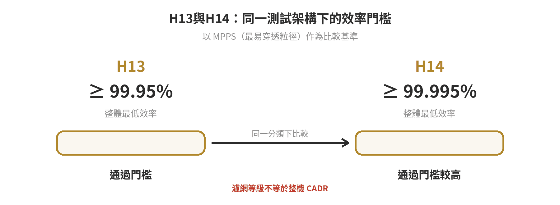 H13與H14以MPPS測試的效率階梯，H14門檻高於H13