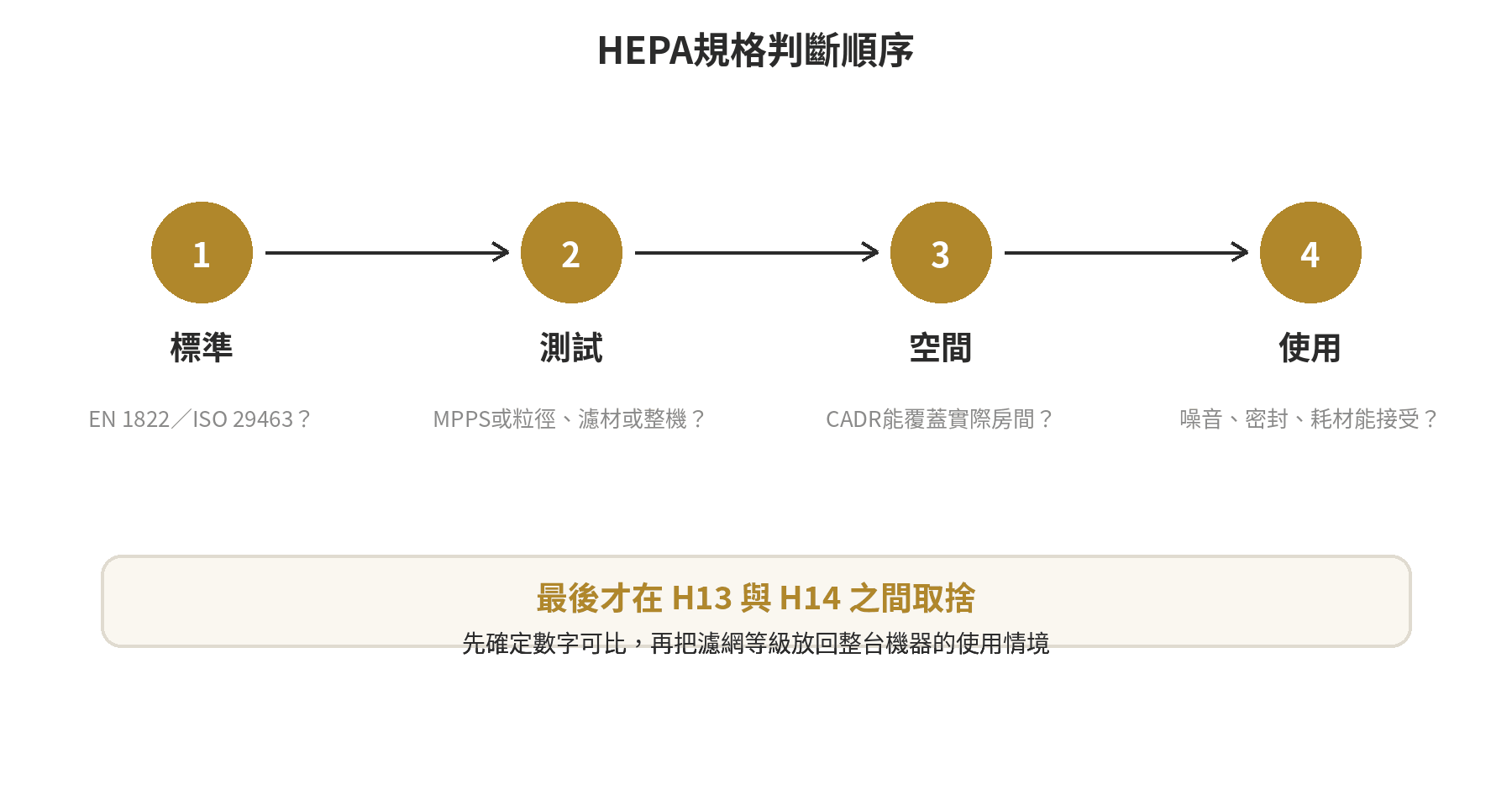 先確認測試標準，再看CADR與空間，最後比較噪音和耗材的HEPA規格判斷流程