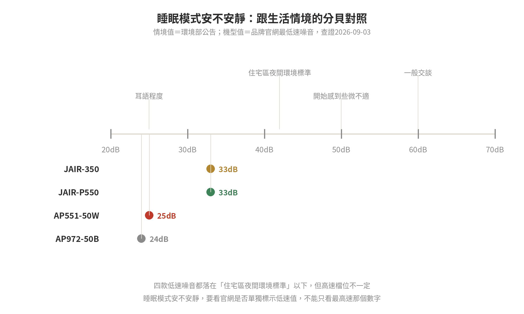 空氣清淨機噪音分貝怎麼看:睡眠模式安靜到能不能整晚開著不吵 空氣清淨機四款機型最低速噪音,跟生活情境與住宅區夜間環境音量標準的分貝對照軸線圖