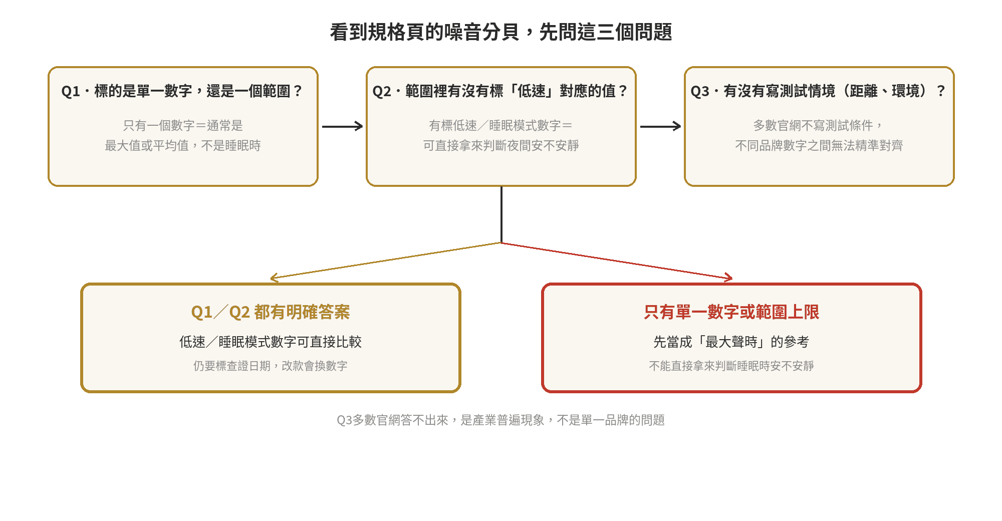 空氣清淨機噪音分貝怎麼看:睡眠模式安靜到能不能整晚開著不吵 看到規格頁的噪音分貝,先問三個問題判斷這個數字能不能代表睡眠模式安不安靜的決策流程圖