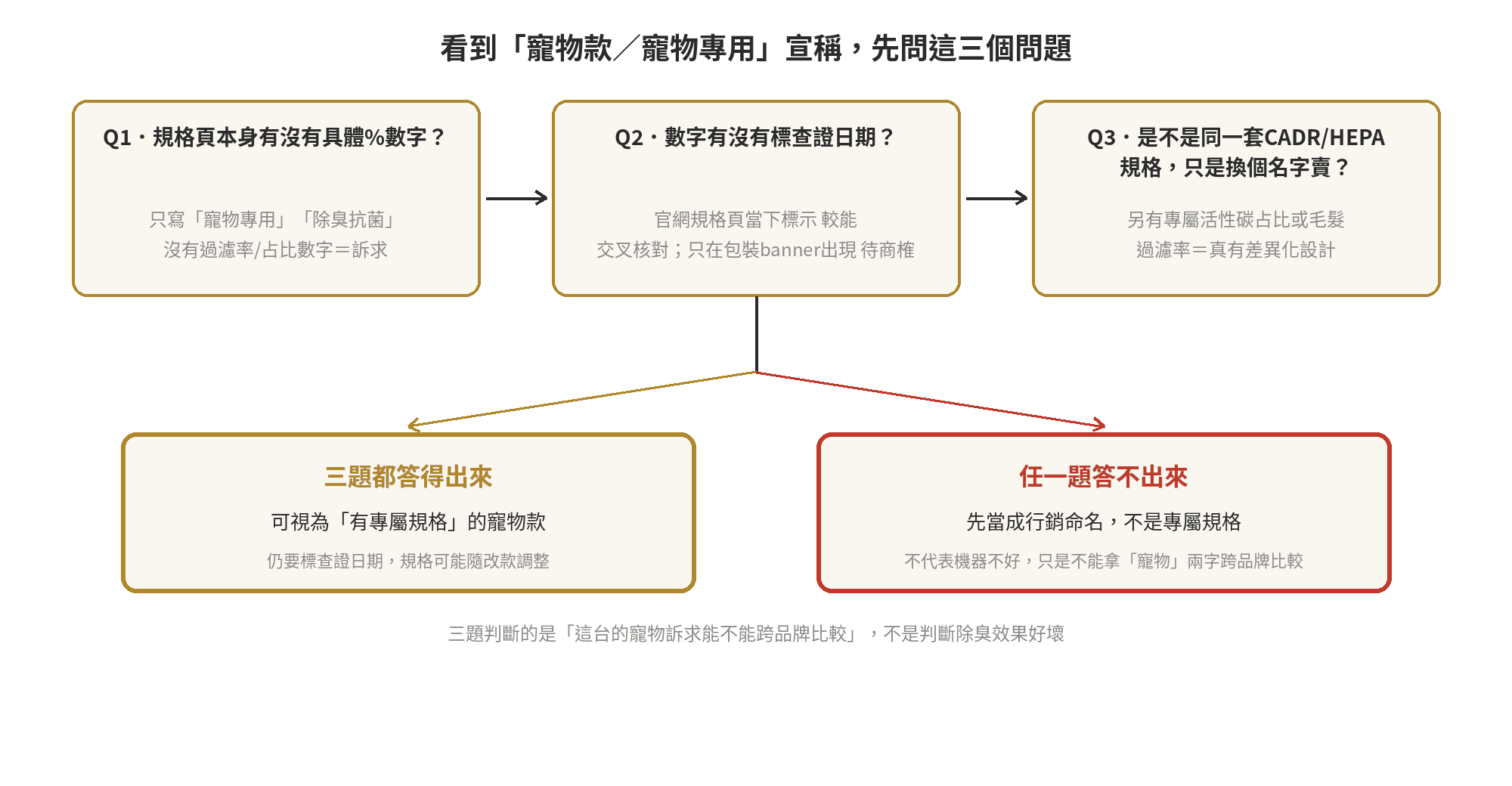 寵物家庭空氣清淨機除臭比較:貓砂、狗毛過濾實測差在哪一次看懂 看到「寵物款/寵物專用」宣稱時的三個判斷問題:規格頁有沒有具體百分比、有沒有查證日期、是不是同一套CADR/HEPA規格換名字賣
