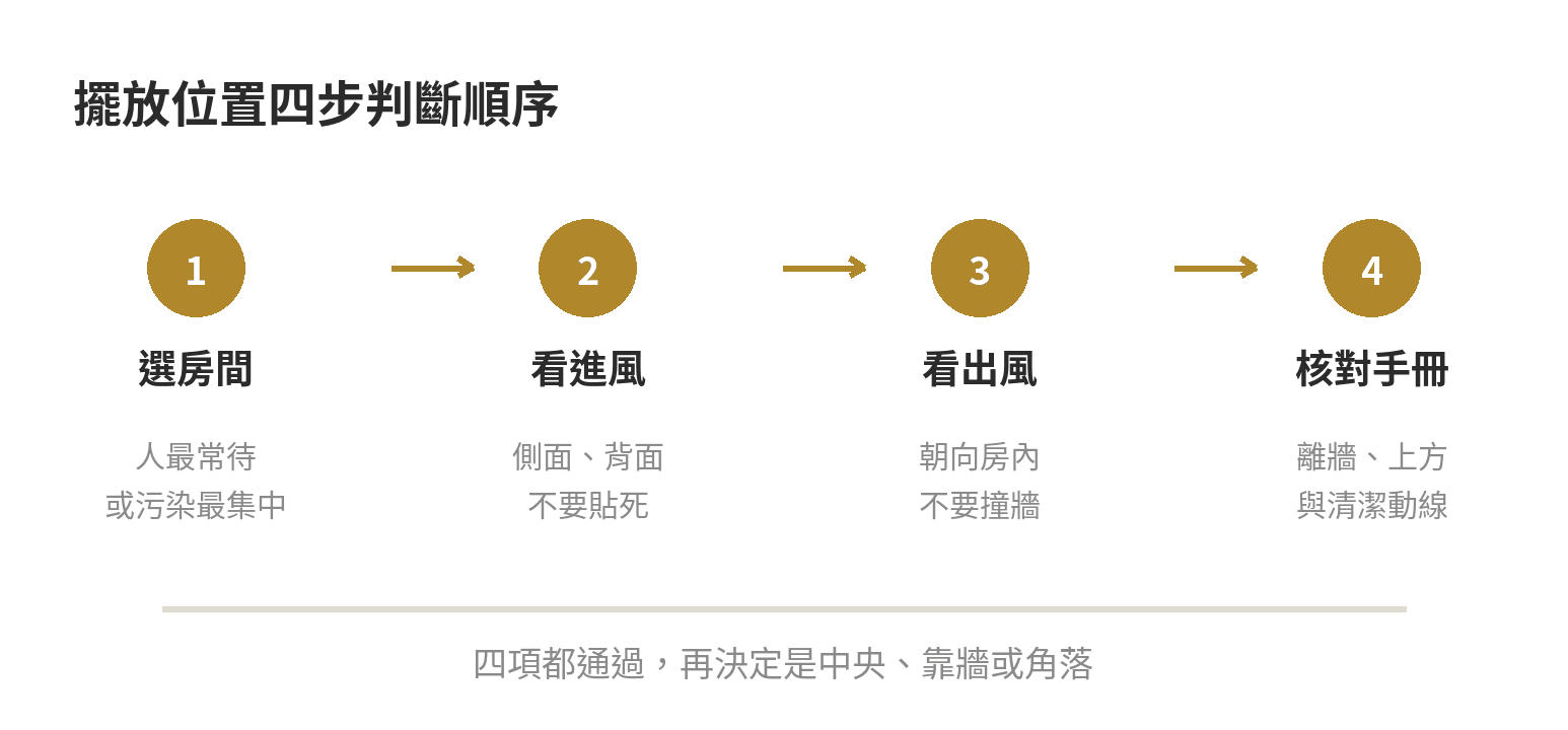 空氣清淨機到底該放房間角落還是正中間:擺放位置怎麼抓才有效 空氣清淨機擺放位置的四步判斷順序圖