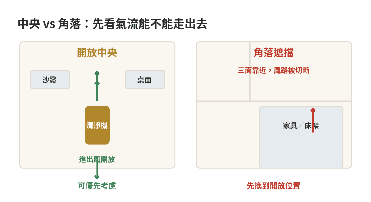 空氣清淨機到底該放房間角落還是正中間:擺放位置怎麼抓才有效 房間中央與角落擺放空氣清淨機的氣流比較示意圖