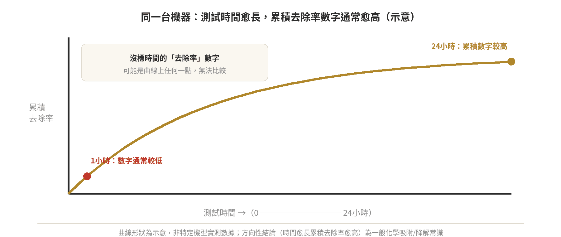 空氣清淨機甲醛/VOC訴求怎麼判斷:規格數字看門道不看廣告詞 累積去除率隨測試時間拉長示意圖:1小時的去除率數字通常較低、24小時的累積數字通常較高,沒標時間的去除率無法比較