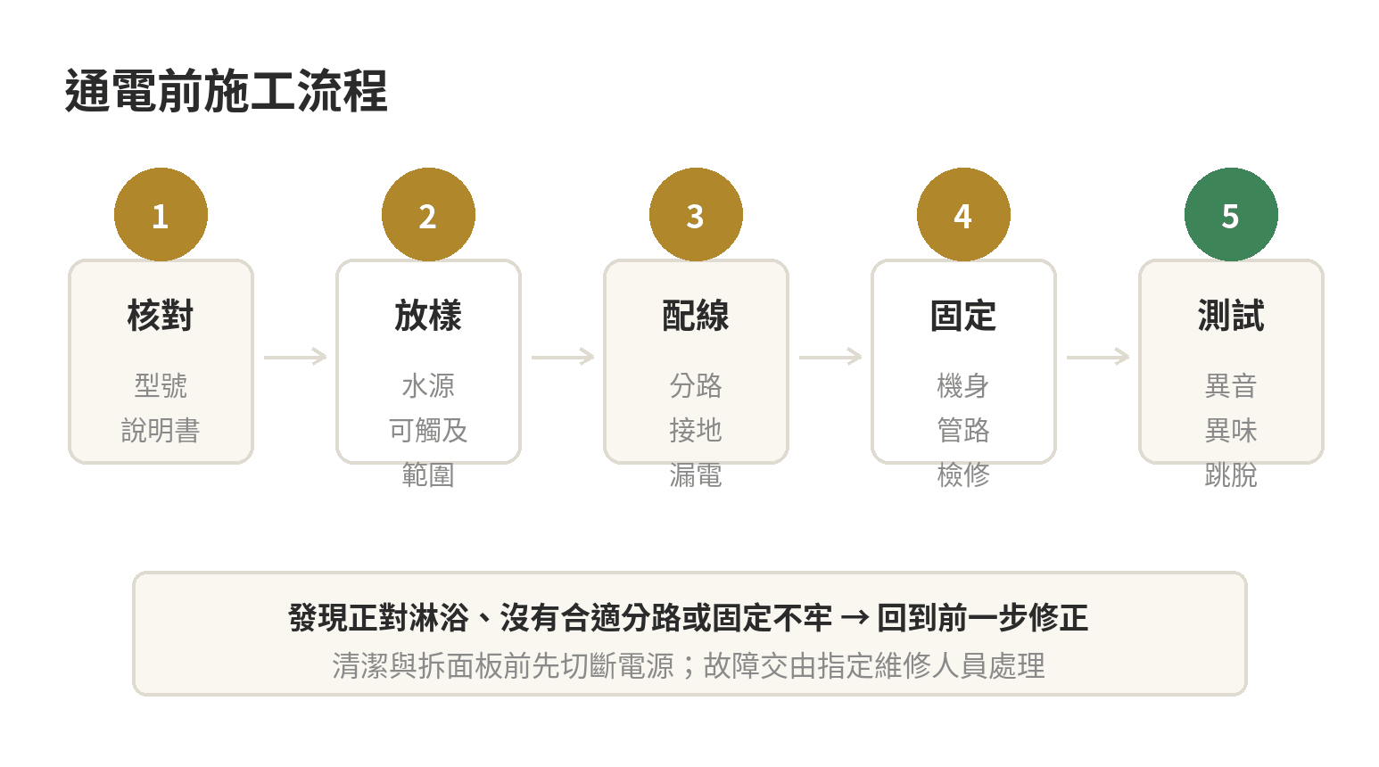 浴室電暖器防水等級與安裝限制一次看懂 浴室用電暖器施工流程:核對型號與說明書、確認安裝位置、檢查分路與漏電斷路器、完成固定與管線、通電測試