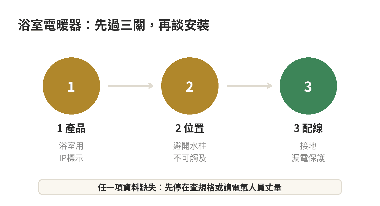 浴室電暖器防水等級與安裝限制一次看懂 浴室用電暖器安裝前的判斷順序:先確認產品用途與IP碼,再排除淋浴可觸及位置,接著檢查接地與漏電斷路器