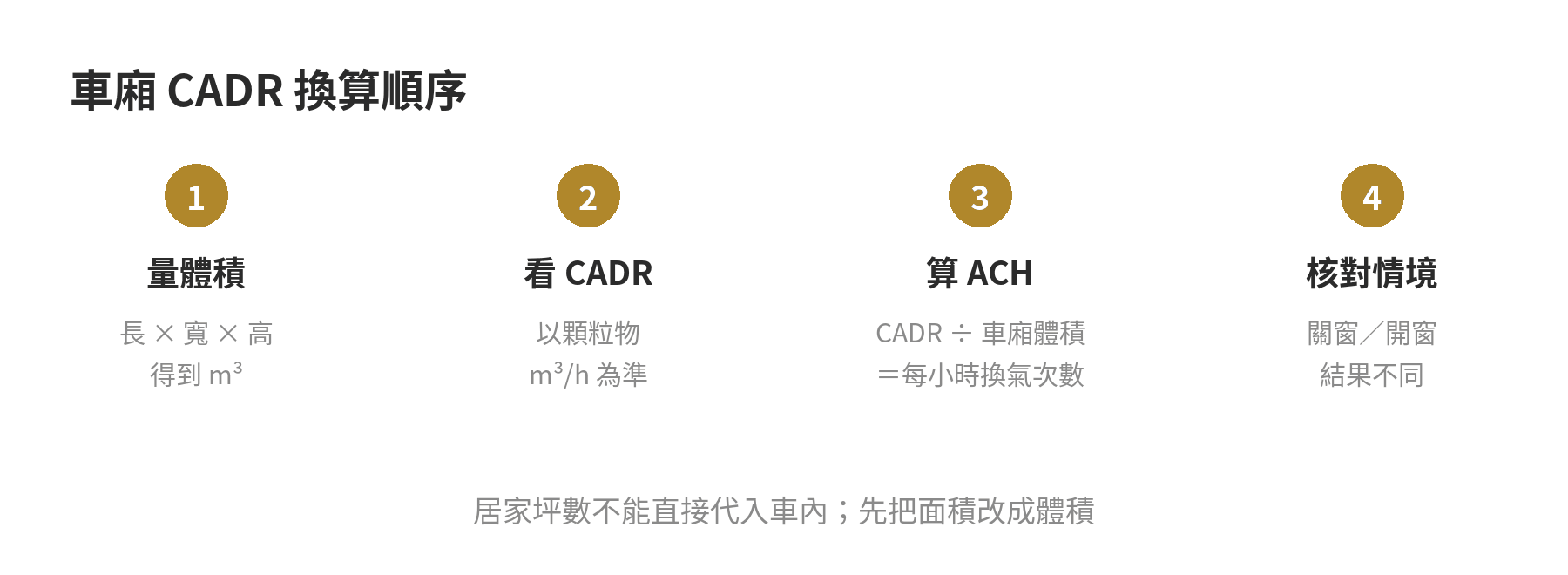 車用空氣清淨機有效嗎?車廂體積與CADR換算公式 車廂 CADR 換算順序:量體積、看 CADR、計算 ACH、核對開關窗情境