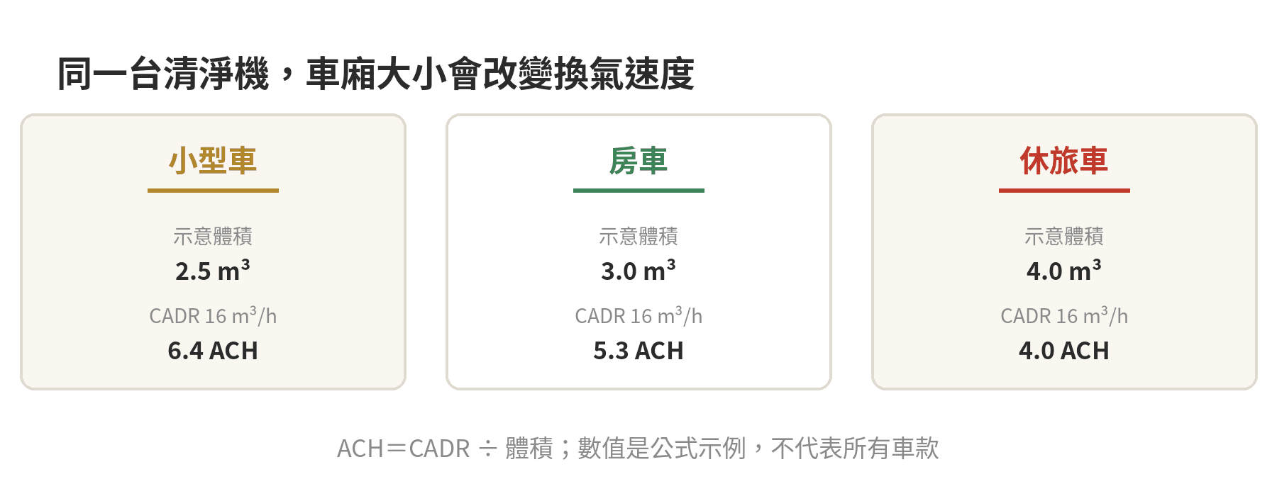 車用空氣清淨機有效嗎?車廂體積與CADR換算公式 小型車、房車與休旅車的示意體積,使用相同 CADR 16 m³/h 計算 ACH