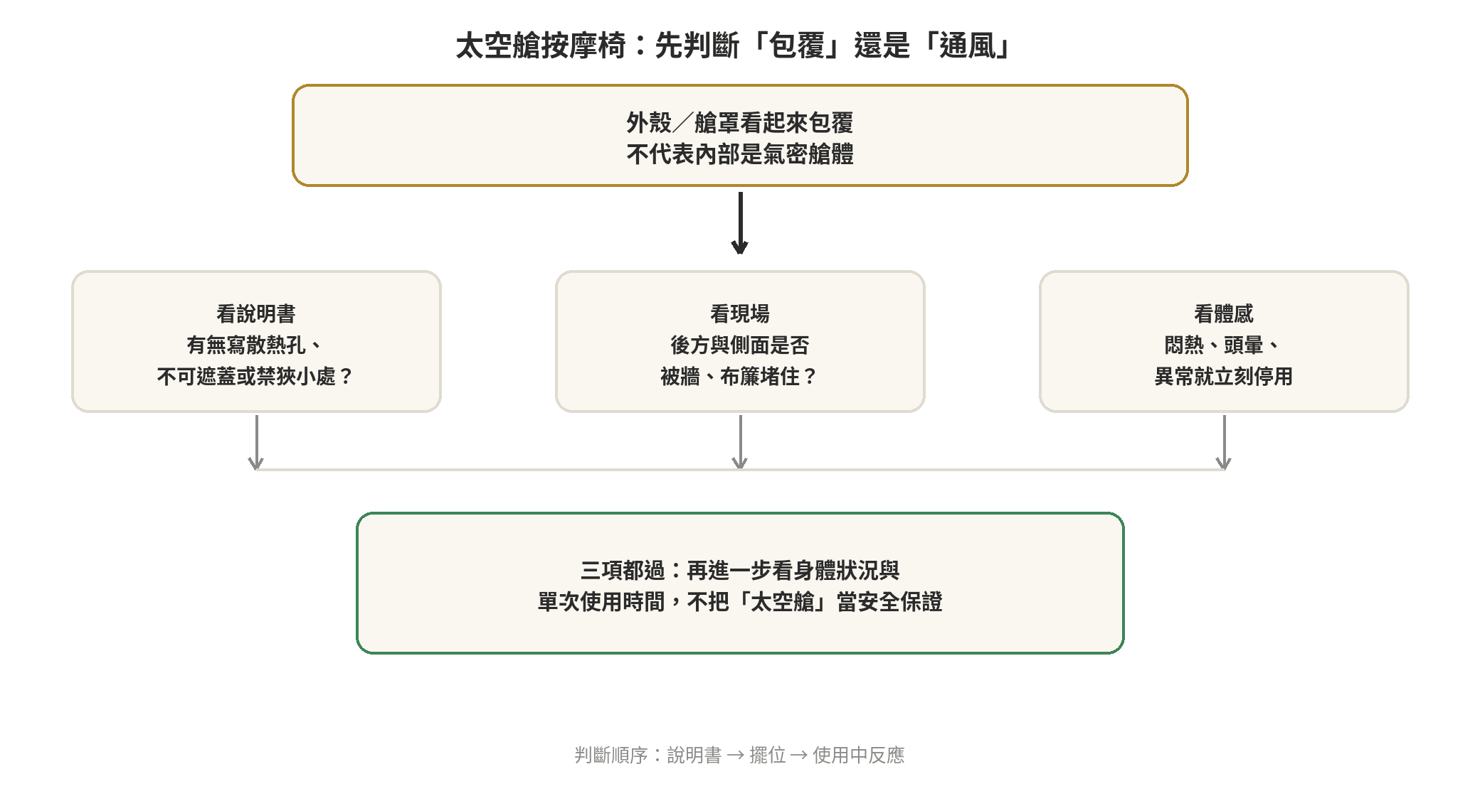 太空艙按摩椅會悶嗎?密閉空間使用判斷 太空艙按摩椅從說明書、擺位到使用中反應的通風判斷順序