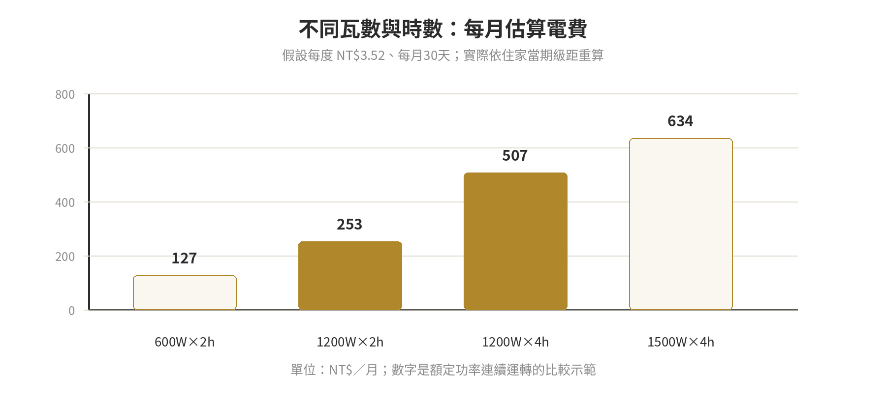 陶瓷電暖器暖得快但耗電嗎?小空間電費試算與選擇 600W、1200W與1500W陶瓷電暖器在每日不同使用時間的估算電費比較