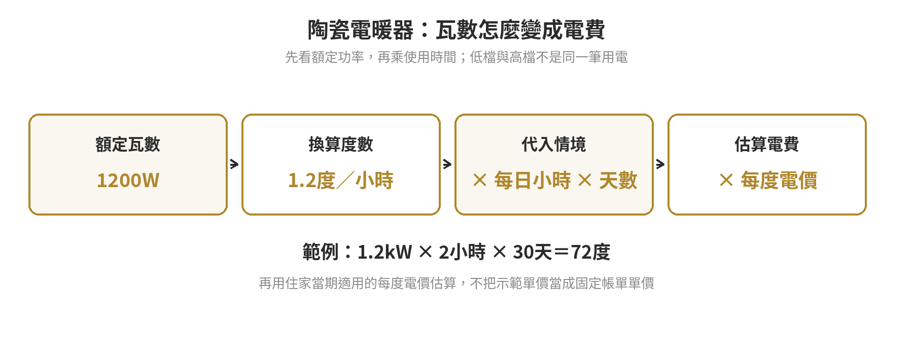 陶瓷電暖器暖得快但耗電嗎?小空間電費試算與選擇 陶瓷電暖器從瓦數到每日與每月耗電量的換算流程