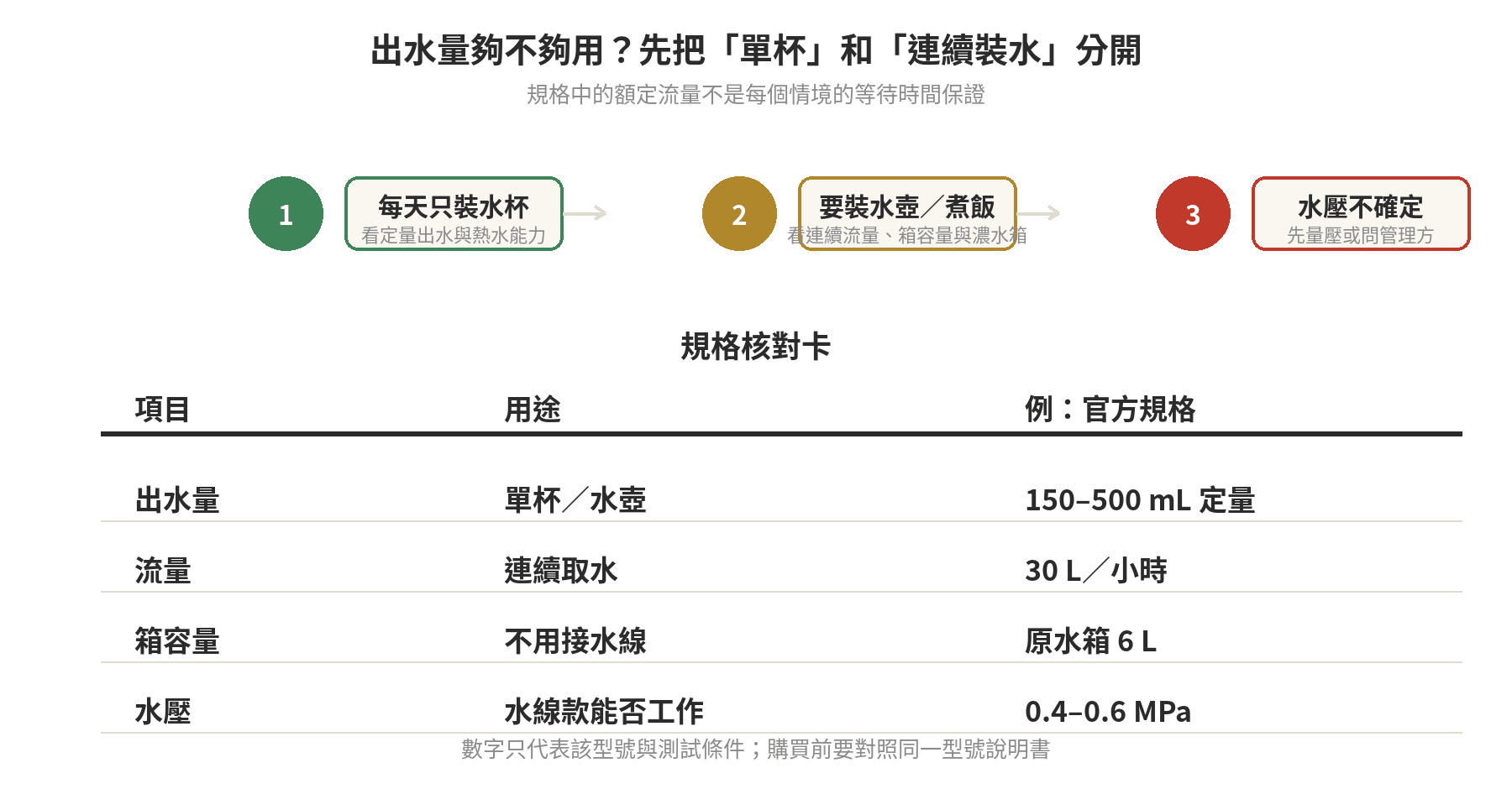 桌上型淨水器判斷出水量的定量、流量、水箱與水壓流程圖