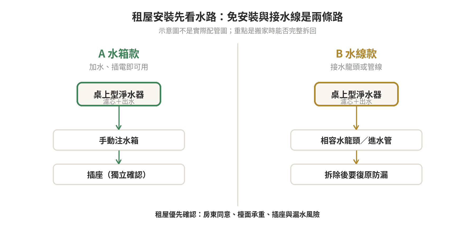 租屋桌上型淨水器分成水箱款與水線款的安裝流程示意