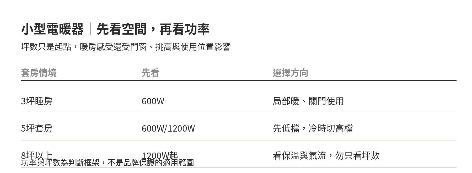 小型電暖器夠不夠暖套房?坪數換算與功率選擇一次看 小型電暖器依套房情境、功率與使用方向比較表
