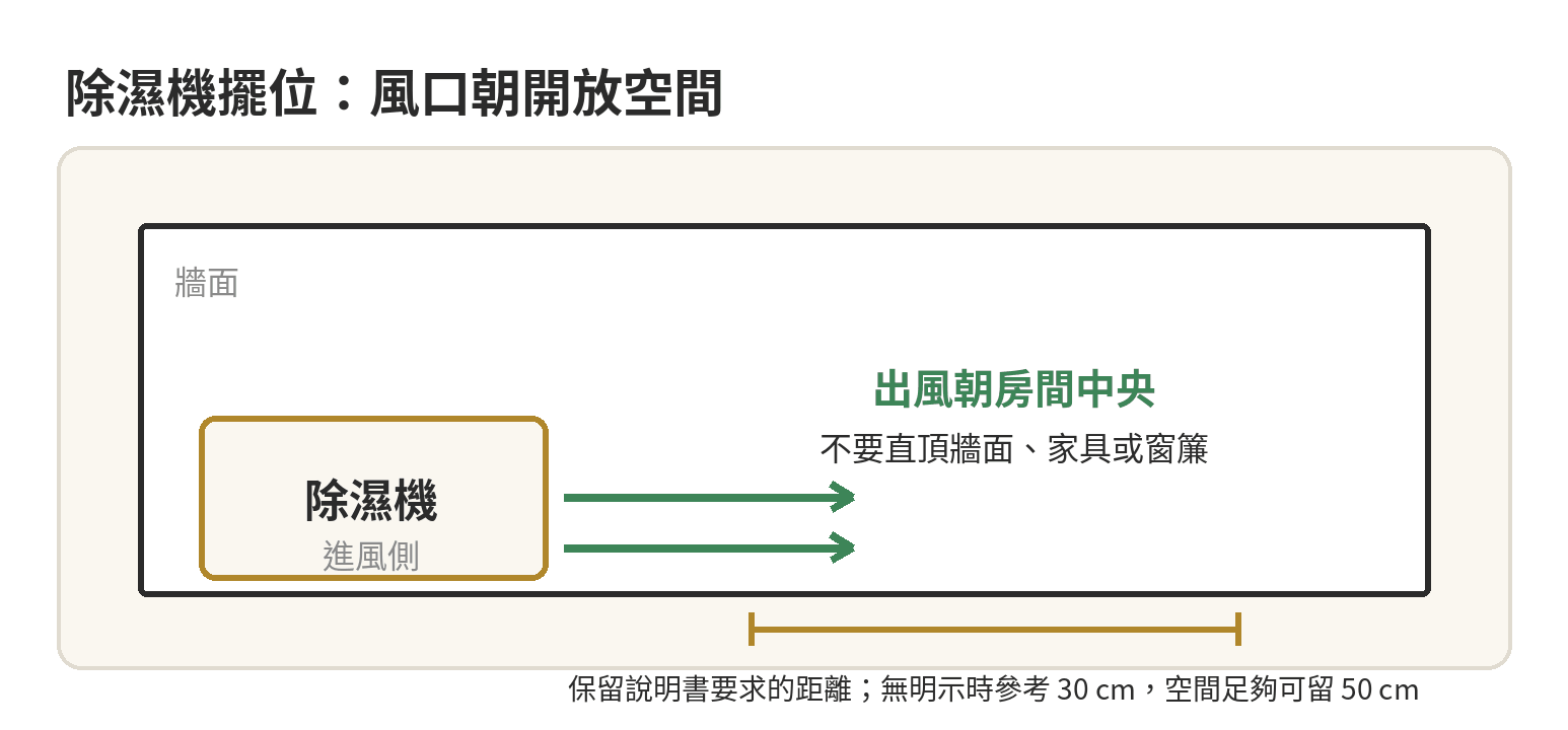 除濕機擺放位置怎麼放最有效:離牆多遠、放角落有用嗎,出風口方向怎麼抓才對 除濕機俯視示意:機器四周留出空間,出風朝向房間中央,避免牆角、家具與窗簾遮擋