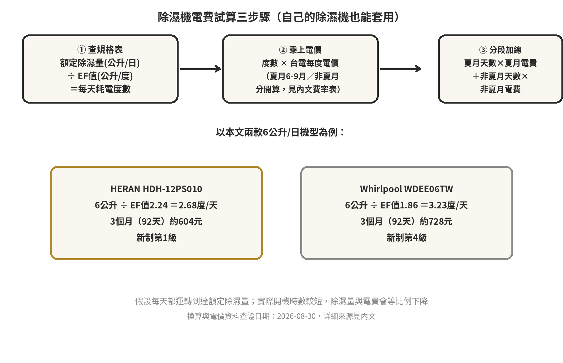 除濕機 vs 乾衣機怎麼選:速度、衣物傷害、成本一次比給你看 除濕機電費試算三步驟:查額定除濕量與EF值、換算耗電度數、依實際使用天數加總