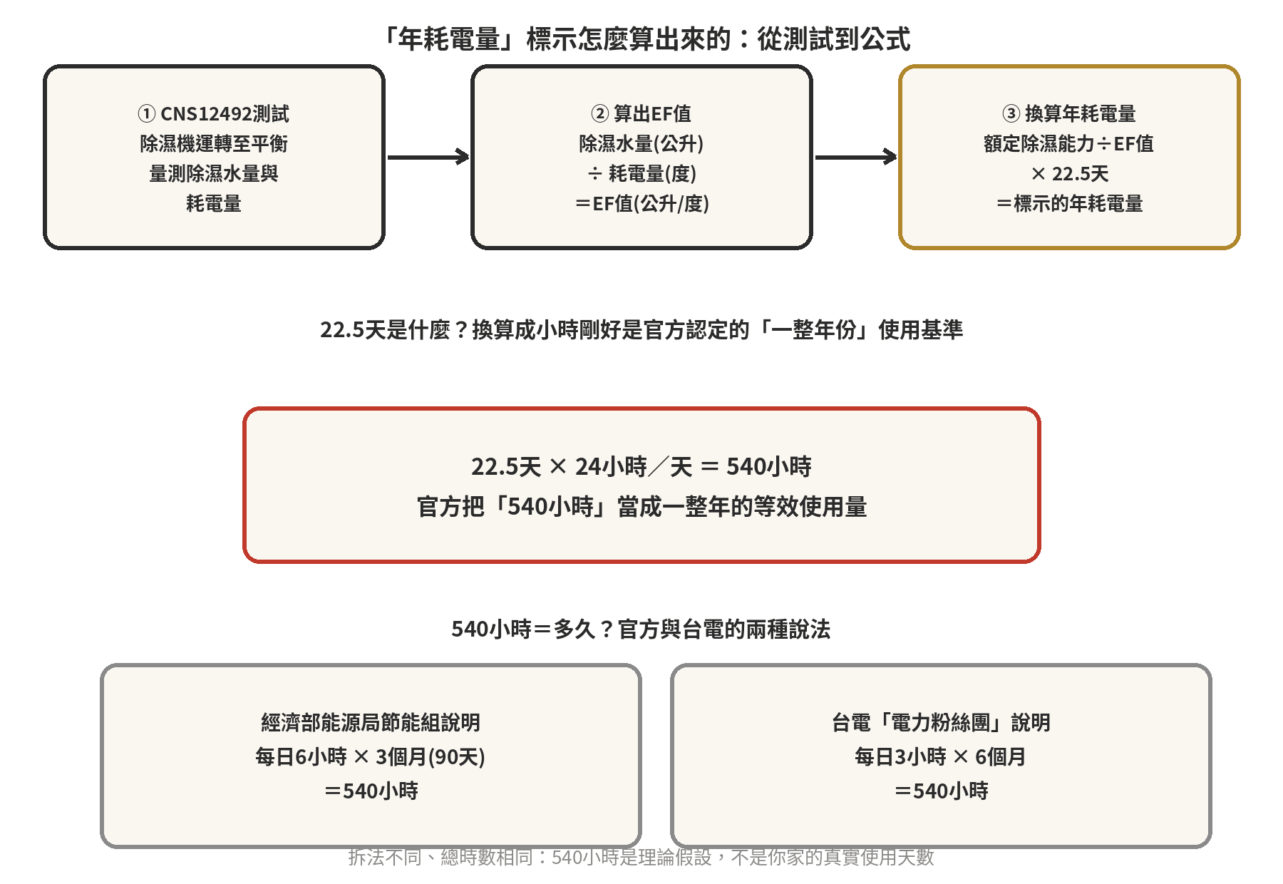 除濕機年耗電標示陷阱:540小時vs全年實際用電 除濕機年耗電量標示公式:CNS12492測試量出EF值,額定除濕能力除以EF值再乘22.5天等於標示的年耗電量,22.5天等於540小時