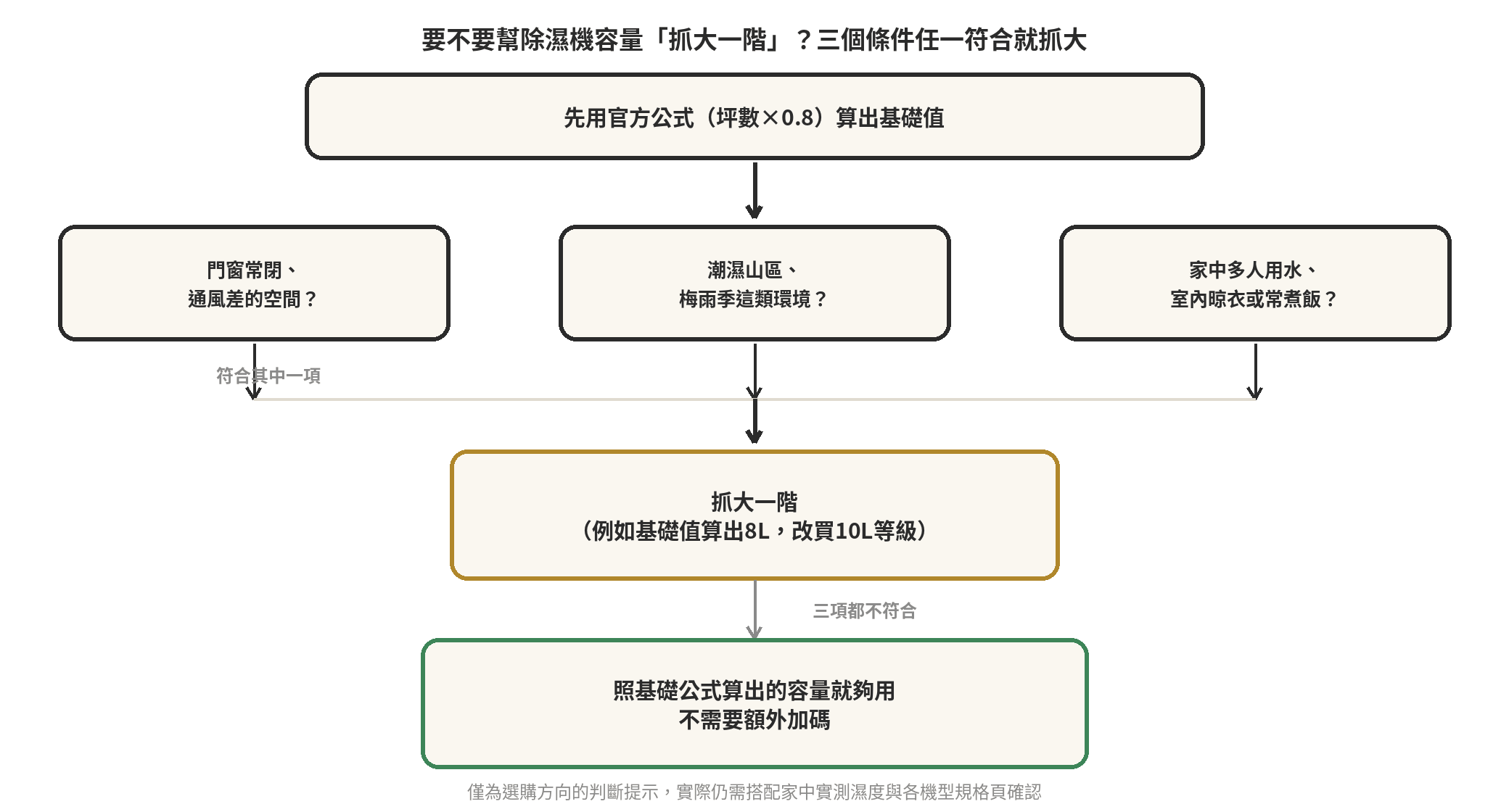 除濕機容量迷思:網路常見的買大不買小是真的嗎 除濕機容量要不要抓大一階的三條件判斷流程圖