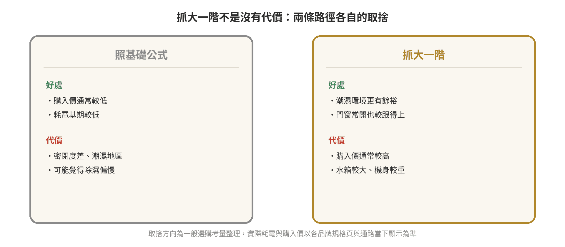 除濕機容量迷思:網路常見的買大不買小是真的嗎 除濕機抓基礎值與抓大一階兩條路徑的好處代價對照卡