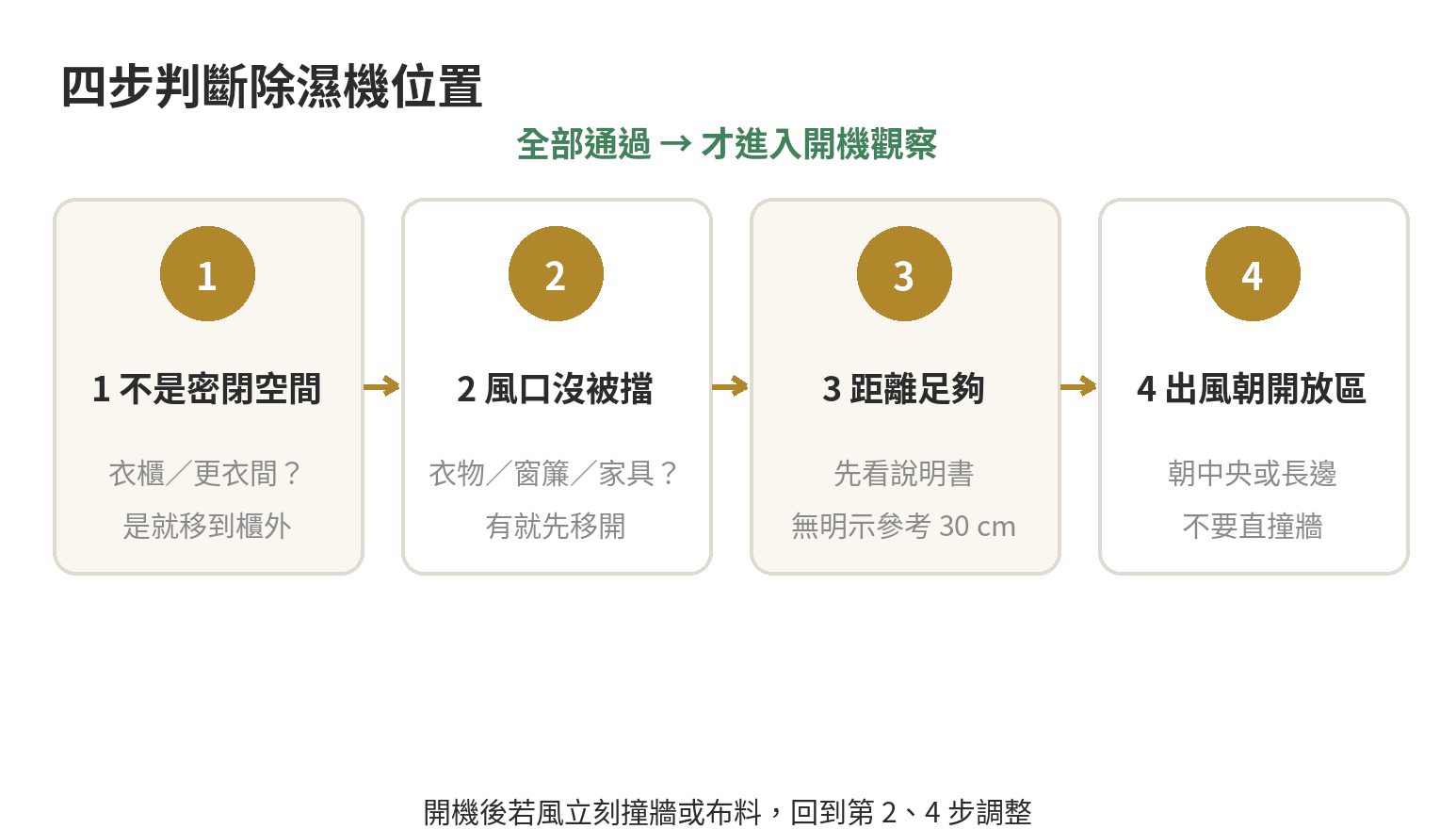 除濕機擺放位置怎麼放最有效:離牆多遠、放角落有用嗎,出風口方向怎麼抓才對 除濕機擺放判斷流程:先確認是否密閉,再檢查風口遮擋、離牆距離與出風方向