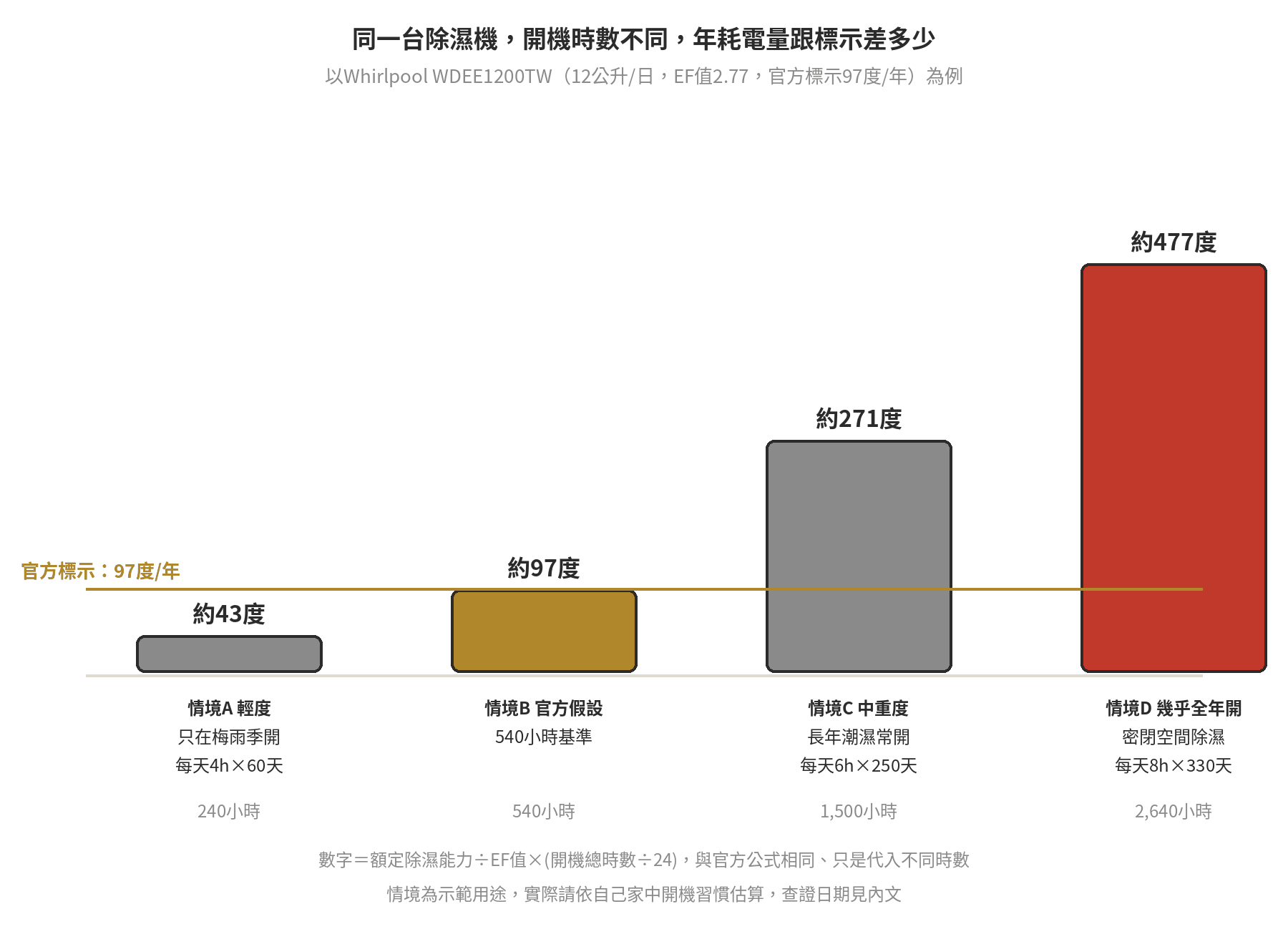 除濕機 vs 乾衣機怎麼選:速度、衣物傷害、成本一次比給你看 同一台除濕機在輕度、官方標示、中重度與幾乎全年使用情境的年耗電量示意比較