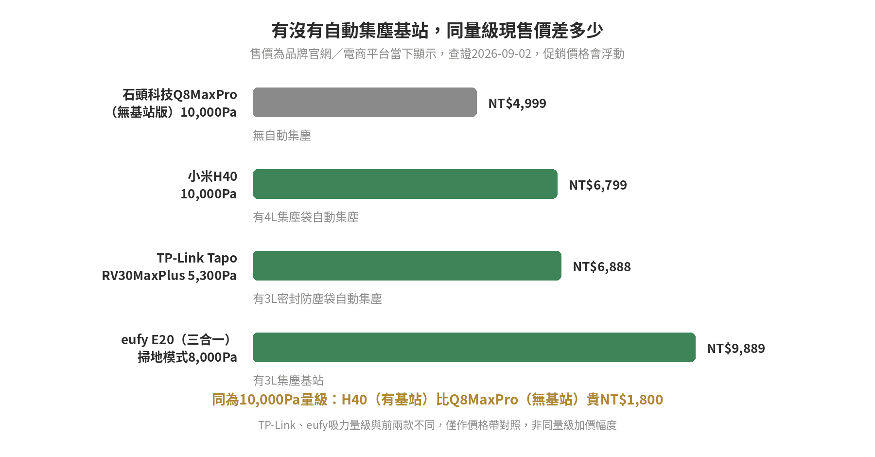 掃地機器人集塵袋自動集塵值不值得:多久清一次、耗材成本試算 4款掃地機器人現售價長條圖,依有無自動集塵基站分色比較,同為10,000Pa量級的Q8MaxPro無基站版與小米H40有基站版價差NT$1,800