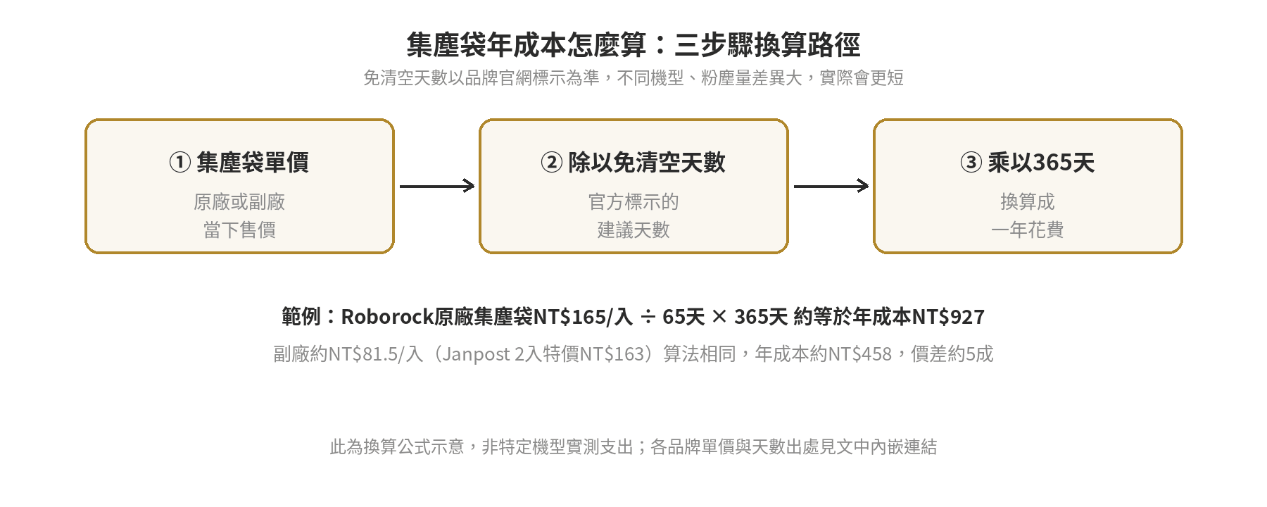掃地機器人集塵袋自動集塵值不值得:多久清一次、耗材成本試算 集塵袋年成本換算三步驟流程圖:單價除以免清空天數再乘以365天,並列出Roborock原廠與副廠集塵袋試算範例