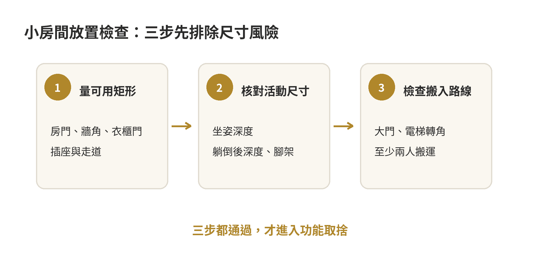 小型按摩椅放得下嗎?空間與功能取捨先看懂 按摩椅放入小房間前的三步空間檢查流程圖