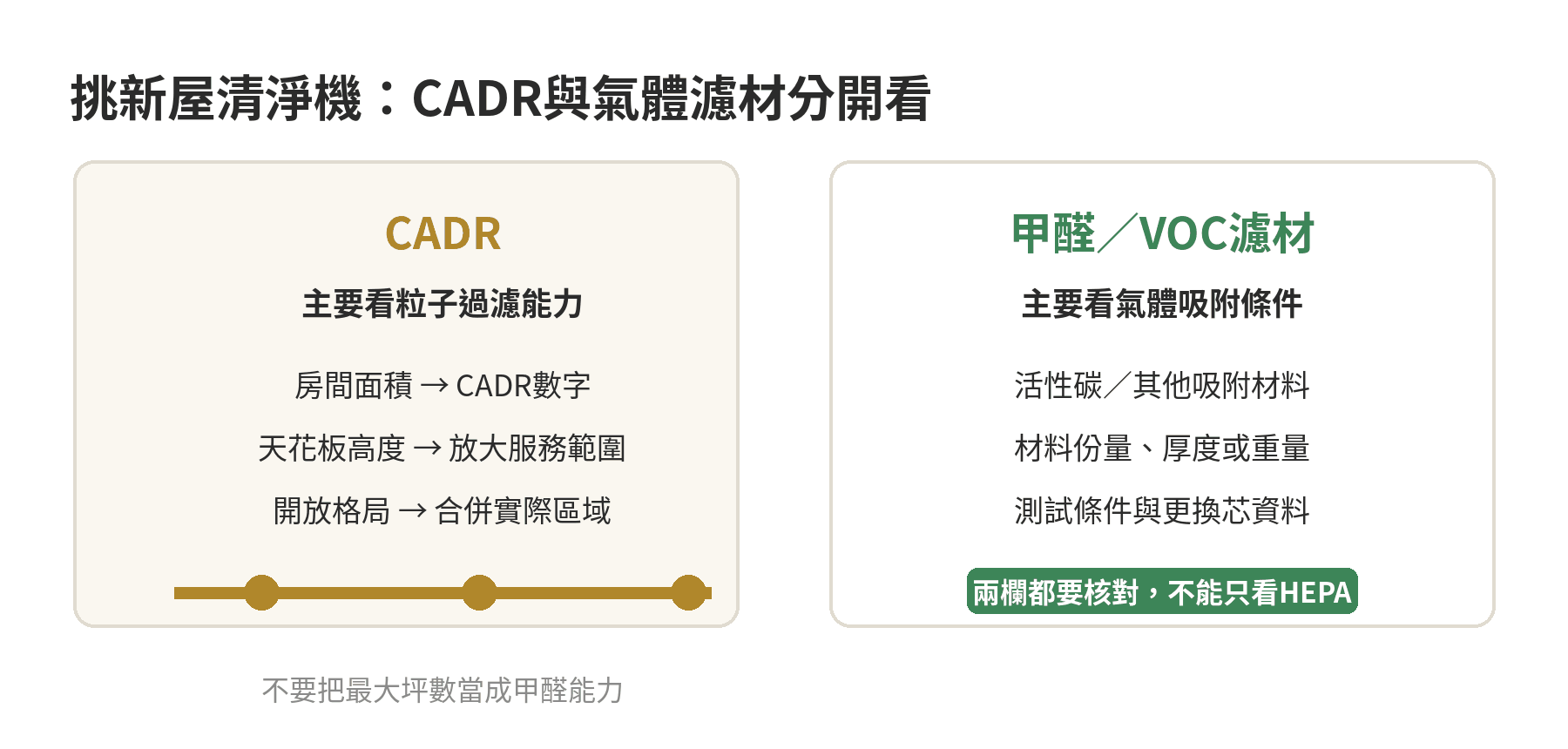 新屋除甲醛空氣清淨機推薦:裝潢後多久用? 新屋空氣清淨機選購時分開看CADR粒子能力與氣體濾材的比較圖