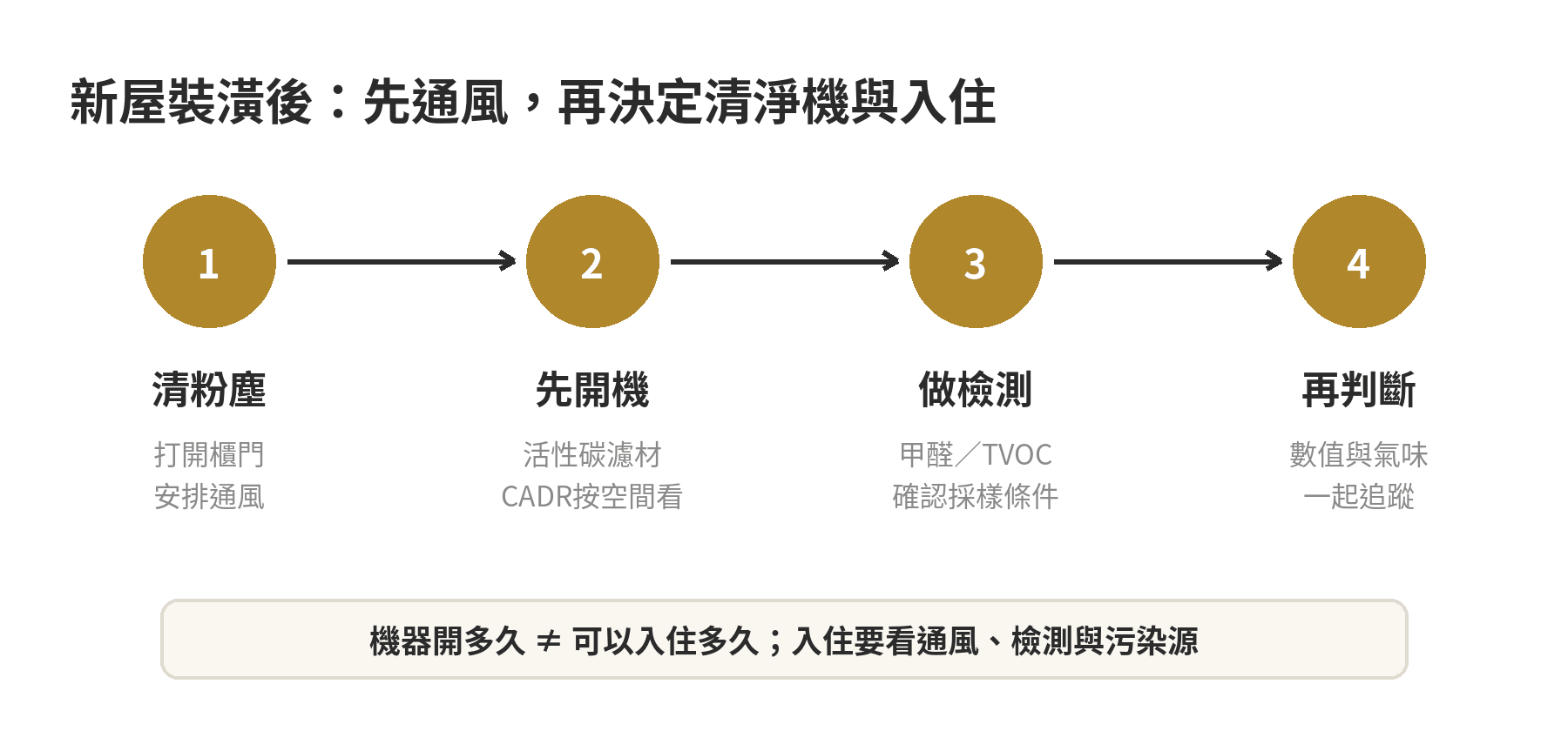 新屋除甲醛空氣清淨機推薦:裝潢後多久用? 新屋裝潢後從通風、檢測到挑選空氣清淨機的判斷流程圖