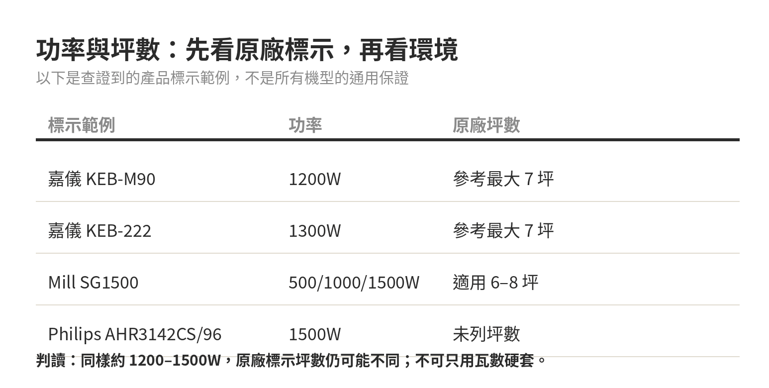 對流式電暖器適合什麼坪數?暖房速度怎麼看 不同對流式電暖器的功率與原廠坪數標示範例