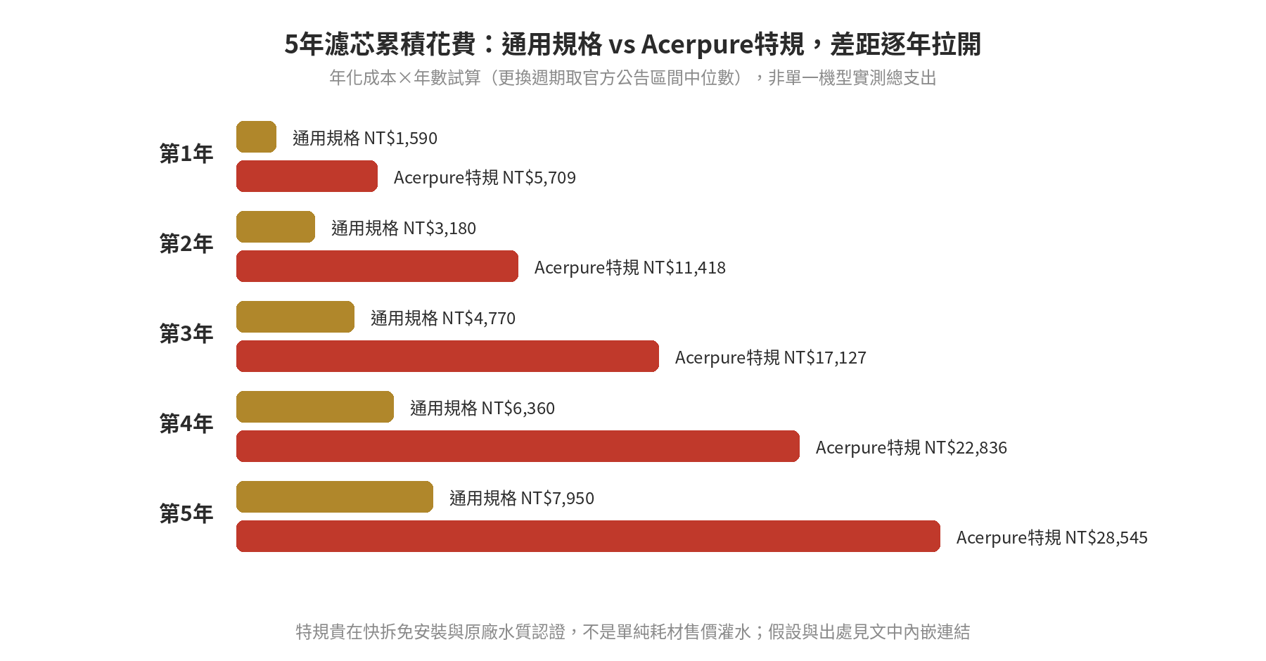 RO逆滲透濾芯更換週期總表:前置、RO膜、後置分別多久換一次查清楚 RO淨水器五年濾芯累積花費示意圖,對照通用規格與特規濾芯的週期與成本差異